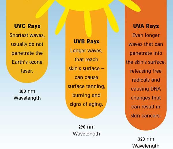 Types of Sun Rays